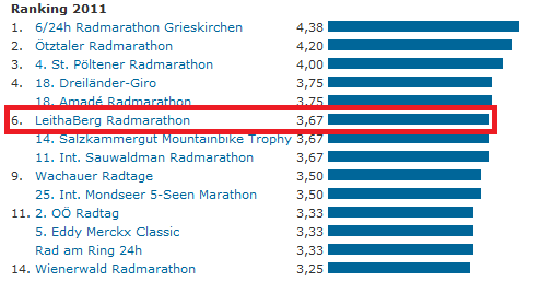Voting Radmarathon.at